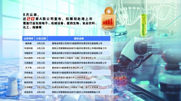 银川股票配资 锚定全球化战略 8月以来近20家A股公司筹划赴港上市
