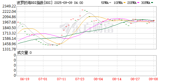 银川股票配资 波罗的海干散货指数涨2.02%