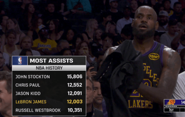 配资吧配资官网 历史助攻榜：斯托克顿15806记第一，詹姆斯12003记第四